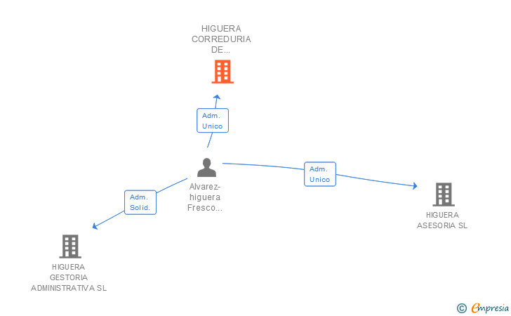 Vinculaciones societarias de HIGUERA CORREDURIA DE SEGUROS SA