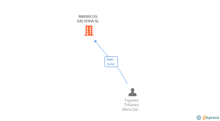 Vinculaciones societarias de MARISCOS SALVORA SL