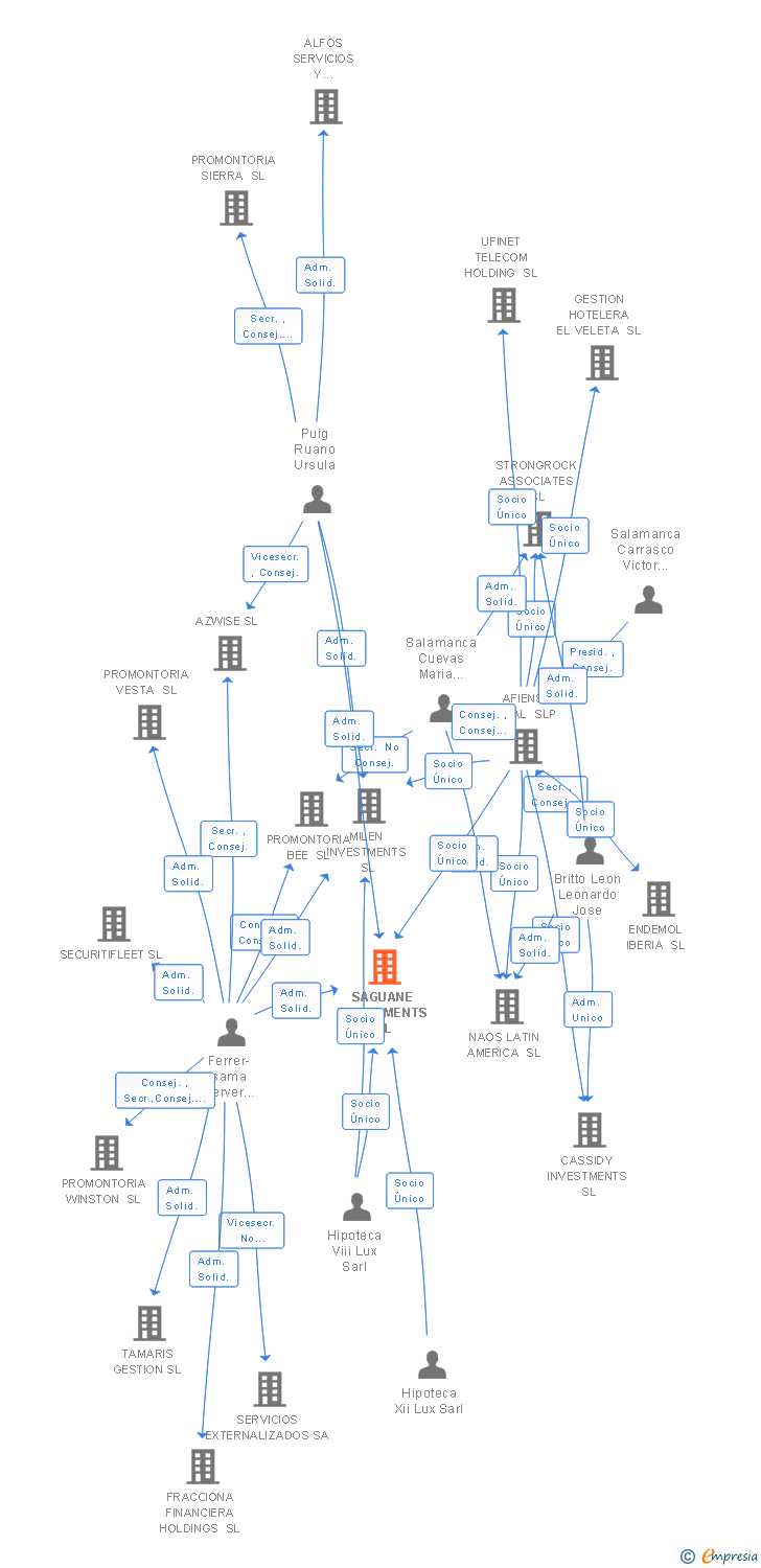 Vinculaciones societarias de SAGUANE INVESTMENTS SL