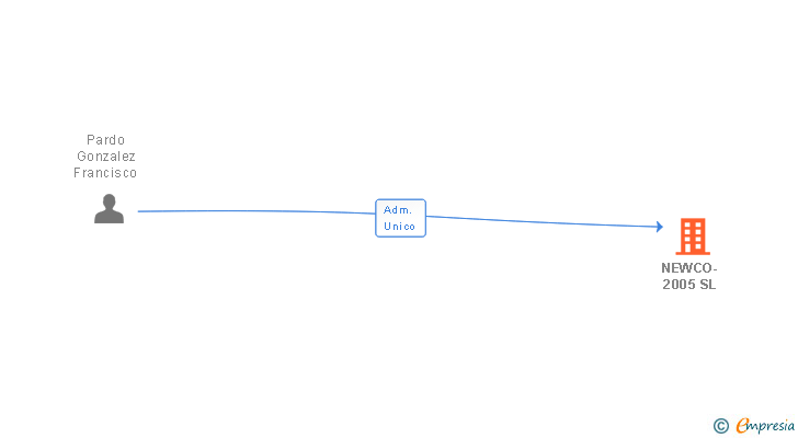 Vinculaciones societarias de NEWCO-2005 SL