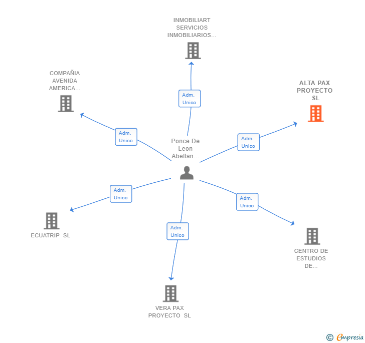 Vinculaciones societarias de ALTA PAX PROYECTO SL