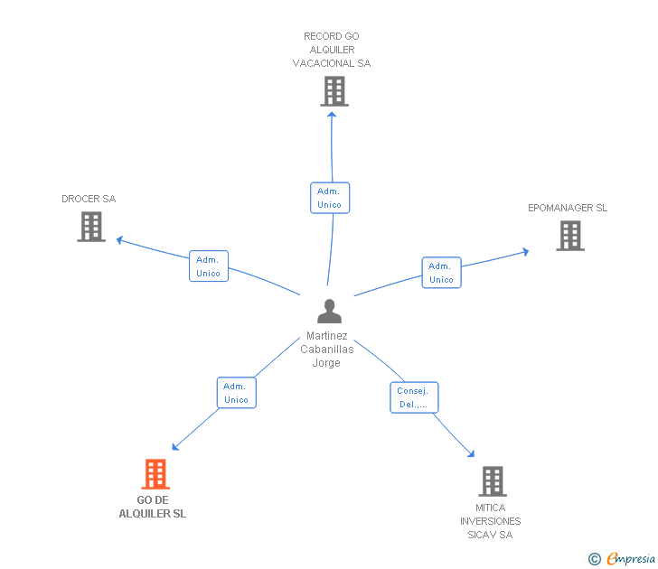 Vinculaciones societarias de GO DE ALQUILER SL