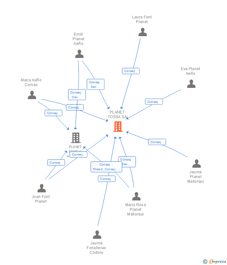 Vinculaciones societarias de PLANET TOSSA SL