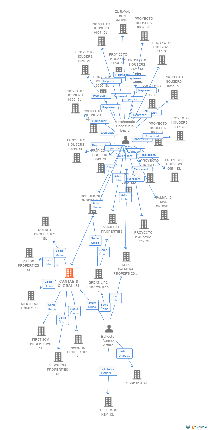 Vinculaciones societarias de CANTABID GLOBAL SL