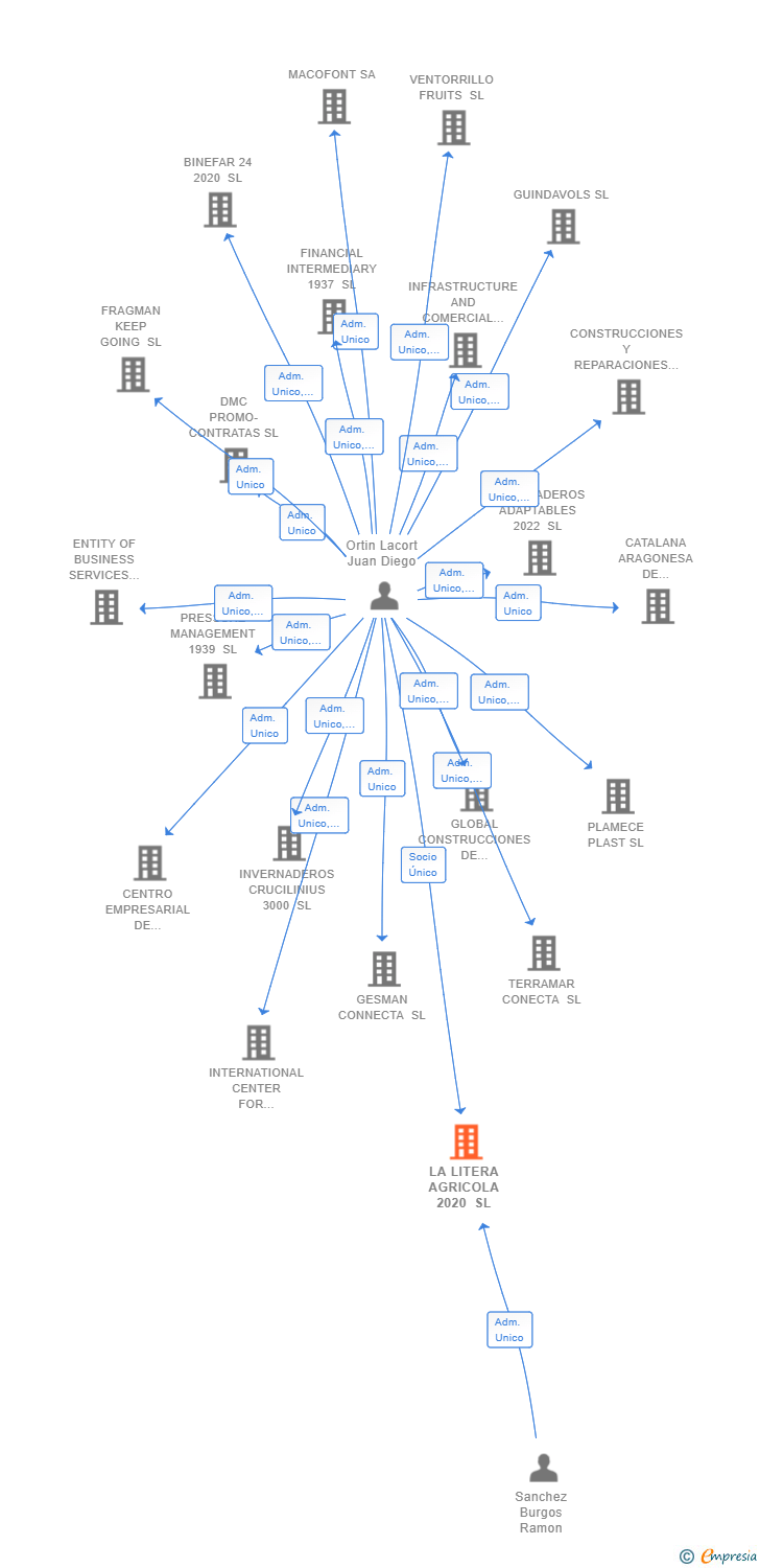 Vinculaciones societarias de LA LITERA AGRICOLA 2020 SL