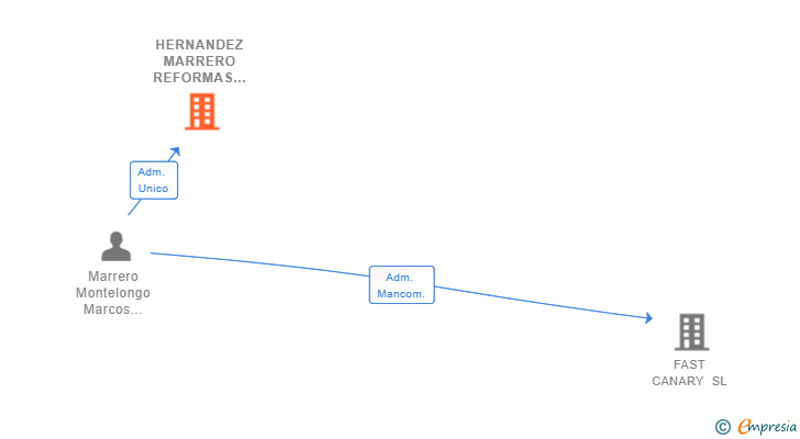 Vinculaciones societarias de HERNANDEZ MARRERO REFORMAS Y MANTENIMIENTOS SL