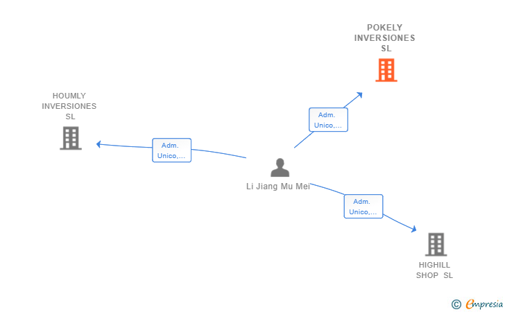 Vinculaciones societarias de POKELY INVERSIONES SL