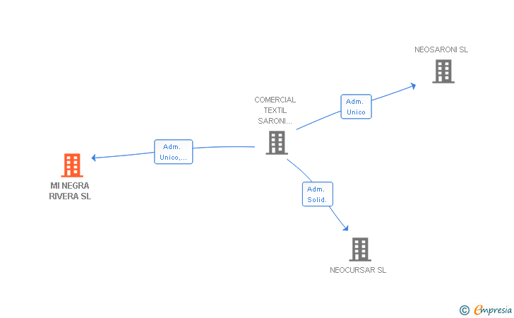 Vinculaciones societarias de MI NEGRA RIVERA SL