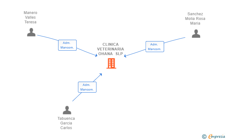 Vinculaciones societarias de CLINICA VETERINARIA OHANA SLP