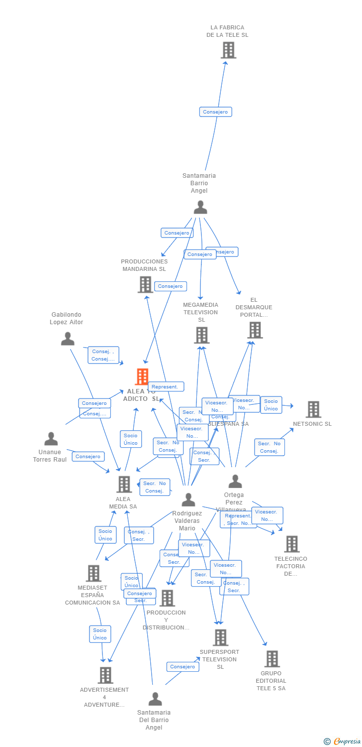 Vinculaciones societarias de ALEA YO ADICTO SL