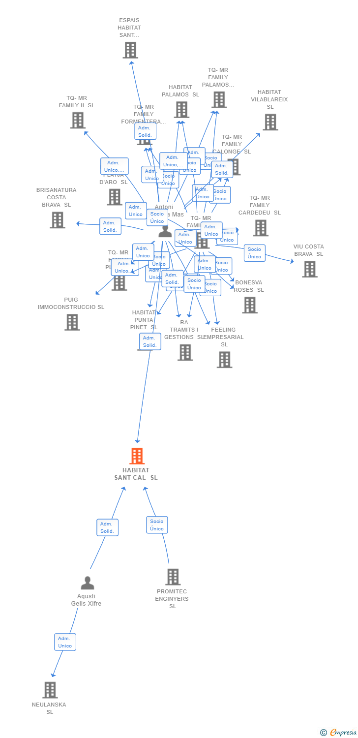 Vinculaciones societarias de HABITAT SANT CAL SL