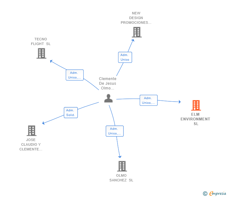 Vinculaciones societarias de ELM ENVIRONMENT SL