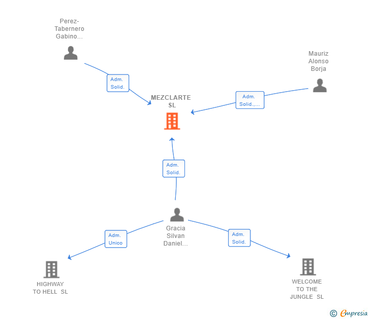 Vinculaciones societarias de MEZCLARTE SL