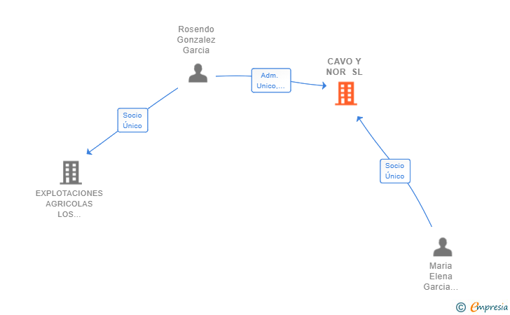 Vinculaciones societarias de CAVO Y NOR SL
