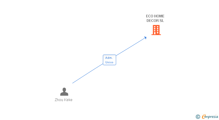 Vinculaciones societarias de ECO HOME DECOR SL