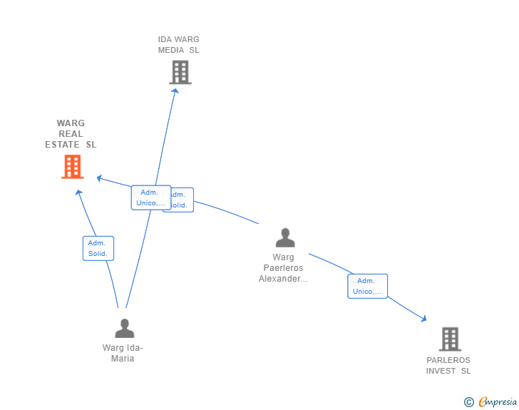 Vinculaciones societarias de WARG REAL ESTATE SL