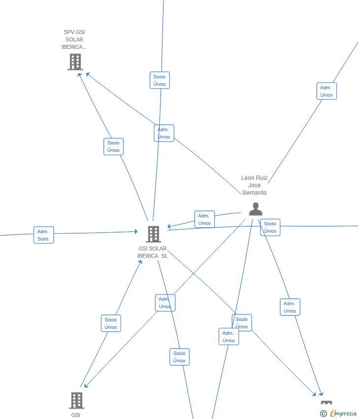 Vinculaciones societarias de GSI JARA SL