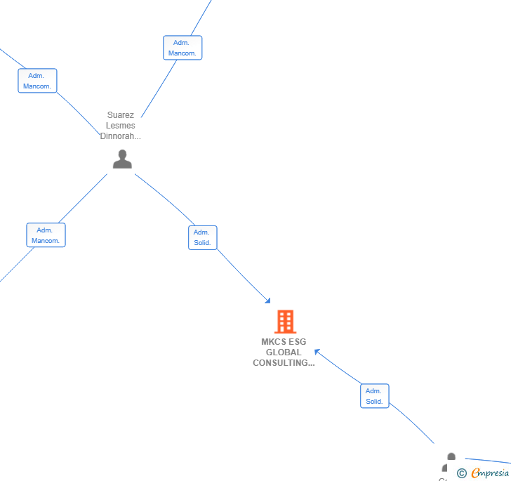Vinculaciones societarias de MKCS ESG GLOBAL CONSULTING SL (EXTINGUIDA)