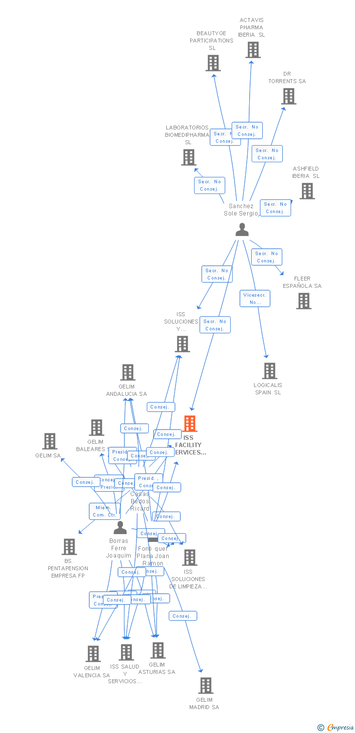 Vinculaciones societarias de ISS FACILITY SERVICES MULTISERVICIOS INTEGRALES SL