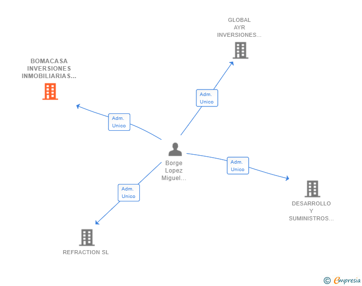 Vinculaciones societarias de BOMACASA INVERSIONES INMOBILIARIAS SL