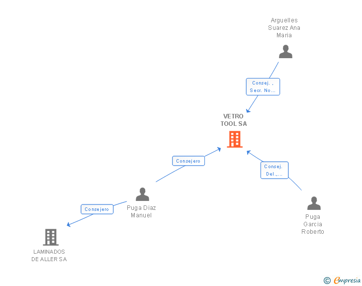 Vinculaciones societarias de VETRO TOOL SA