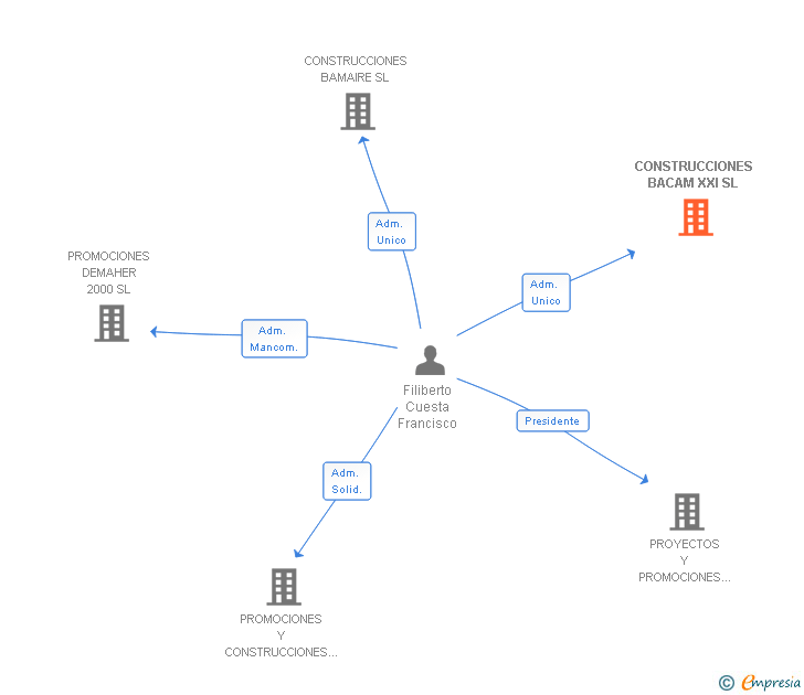 Vinculaciones societarias de CONSTRUCCIONES BACAM XXI SL