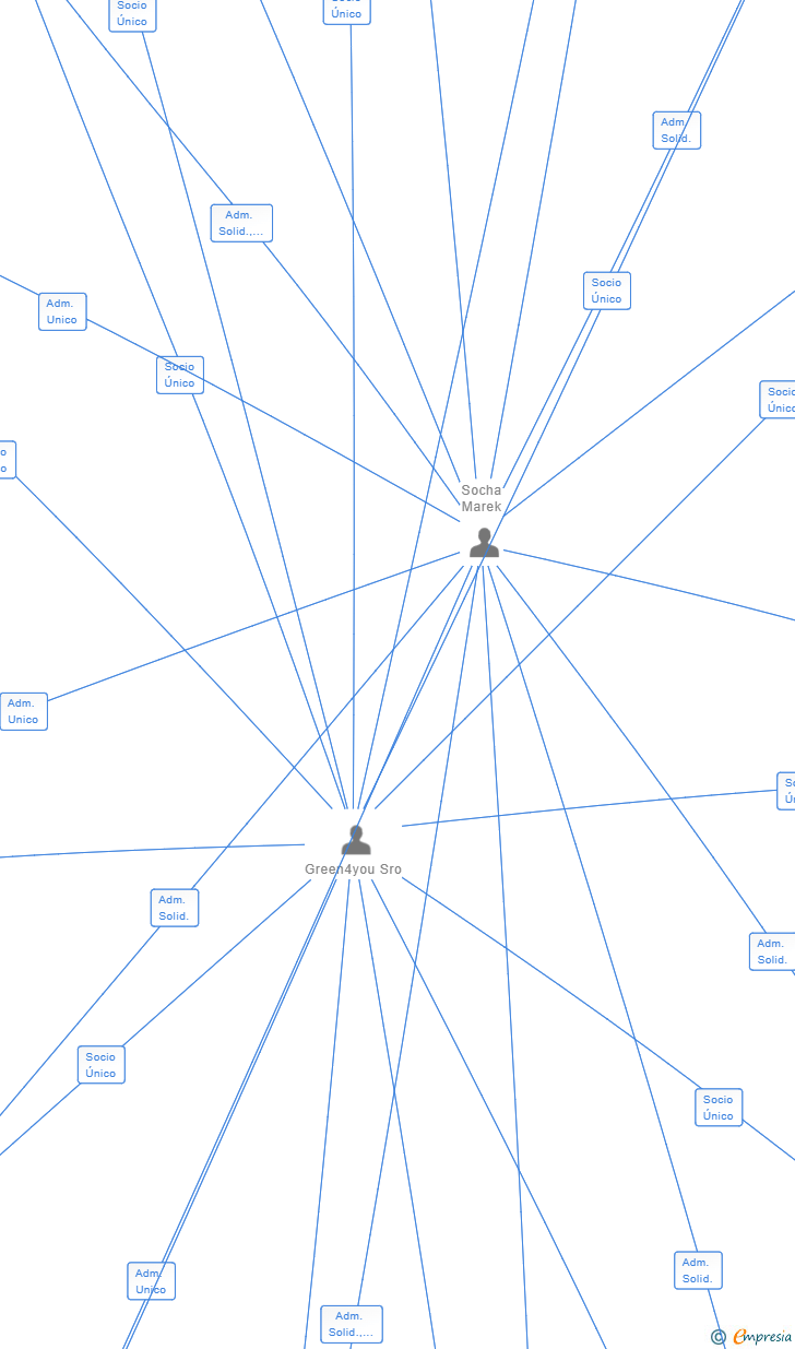 Vinculaciones societarias de G4YOU 3 SL