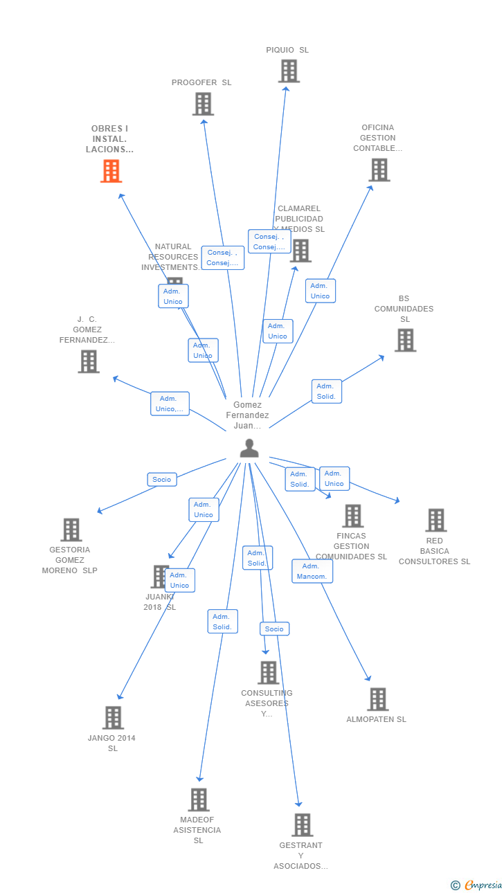 Vinculaciones societarias de OBRES I INSTAL.LACIONS CEGE SL