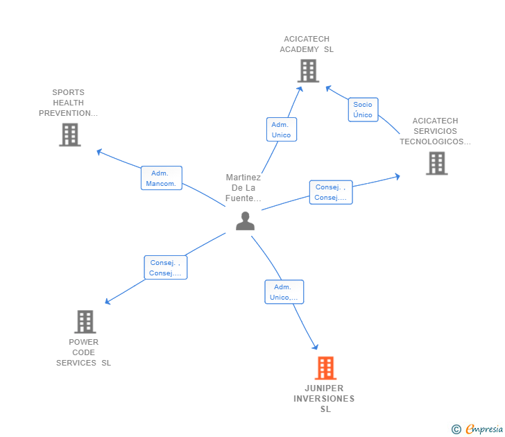Vinculaciones societarias de JUNIPER INVERSIONES SL