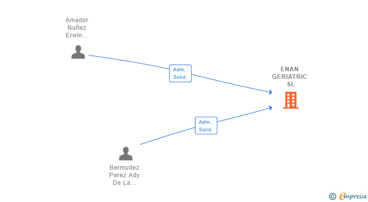 Vinculaciones societarias de ENAN GERIATRIC SL