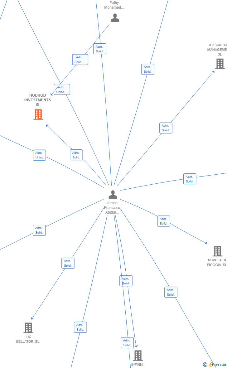 Vinculaciones societarias de HODHOD INVESTMENTS SL