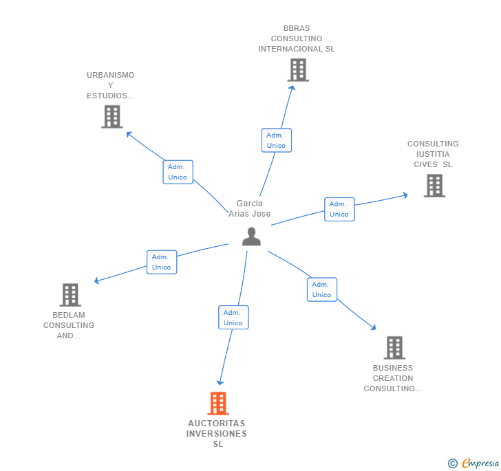 Vinculaciones societarias de AUCTORITAS INVERSIONES SL