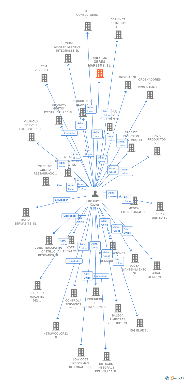 Vinculaciones societarias de DIRECCIO OBRES MARESME SL