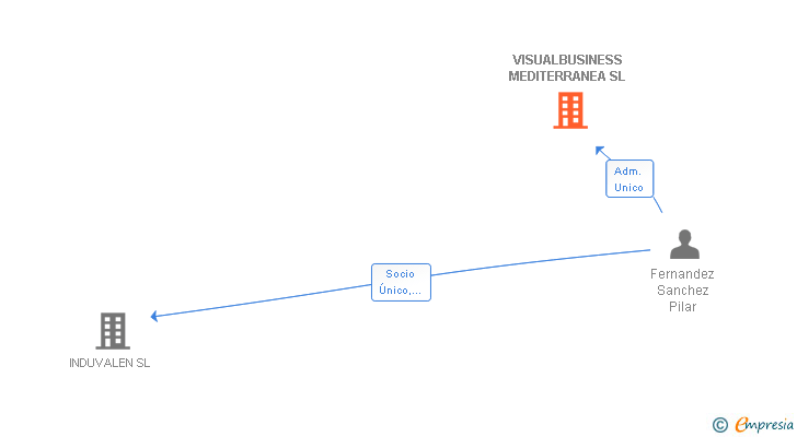 Vinculaciones societarias de VISUALBUSINESS MEDITERRANEA SL