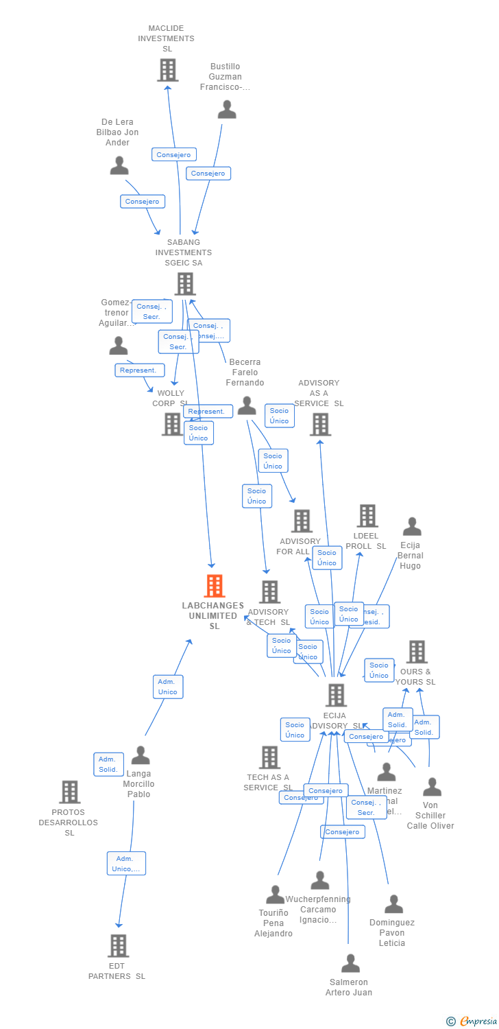 Vinculaciones societarias de LABCHANGES UNLIMITED SL