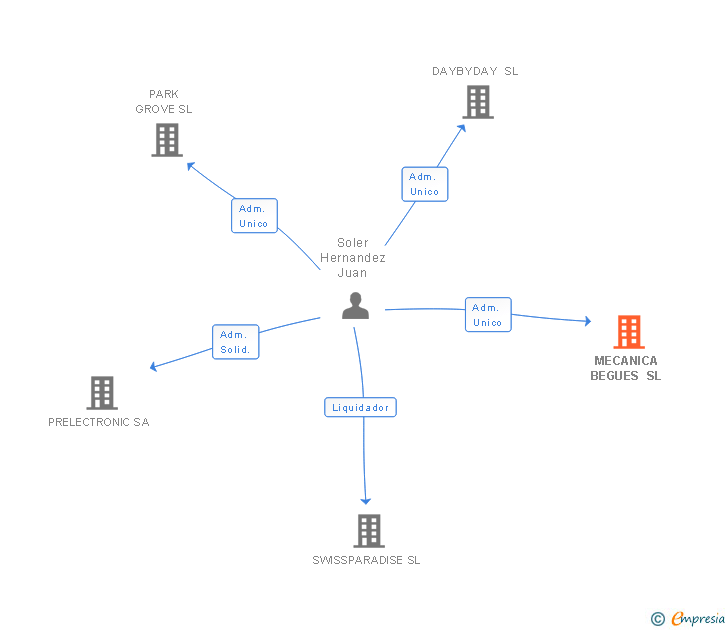 Vinculaciones societarias de MECANICA BEGUES SL