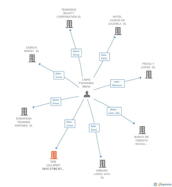 Vinculaciones societarias de THE LILLIPUT INVESTMENT SL