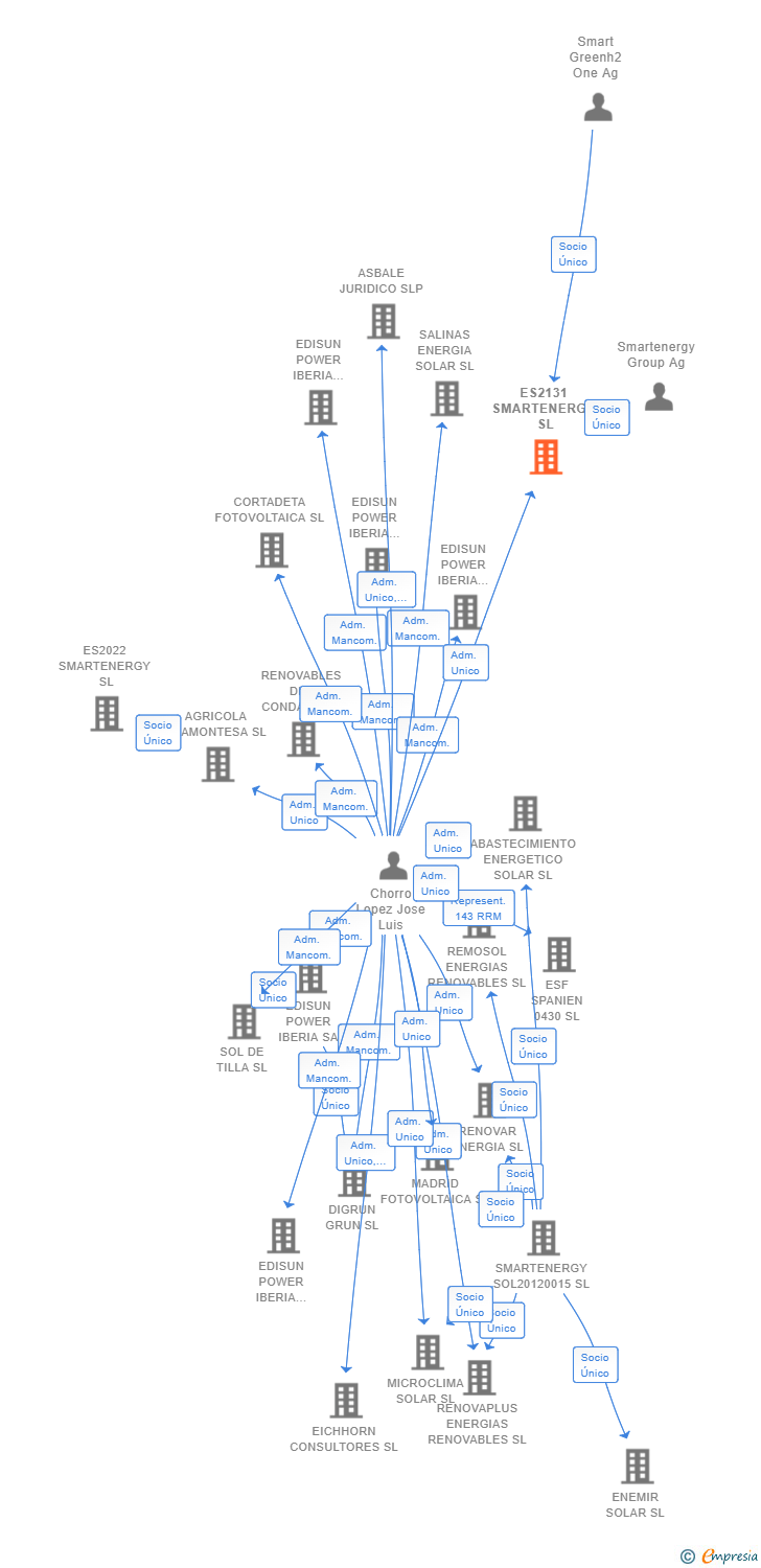 Vinculaciones societarias de ES2131 SMARTENERGY SL