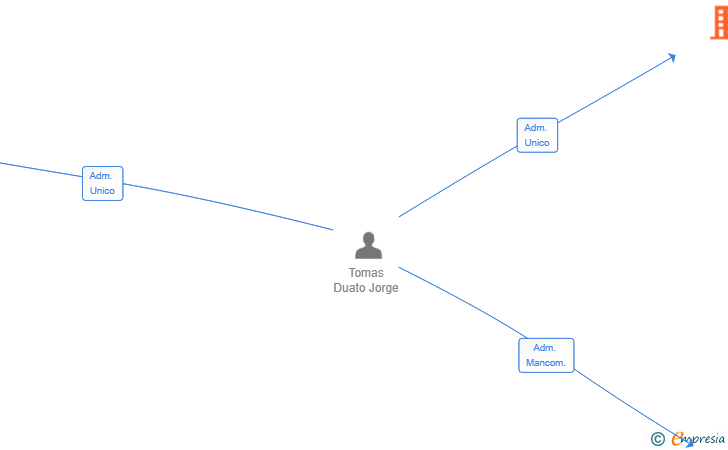 Vinculaciones societarias de CONSTRUCCIONES Y CONTRATAS TOMAS SL