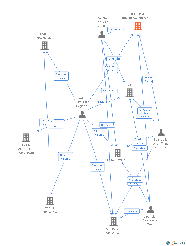 Vinculaciones societarias de TELCOSA INSTALACIONES SRL