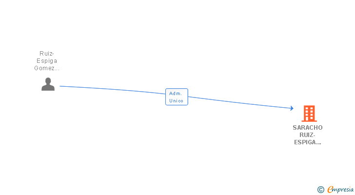Vinculaciones societarias de SARACHO RUIZ-ESPIGA PROMOCIONES SL