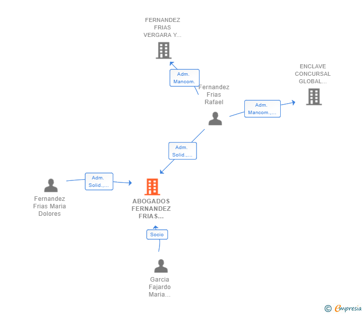 Vinculaciones societarias de ABOGADOS FERNANDEZ FRIAS SCIV