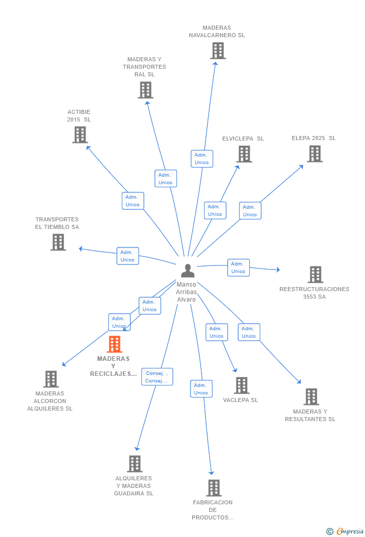 Vinculaciones societarias de MADERAS Y RECICLAJES 2.0 SL