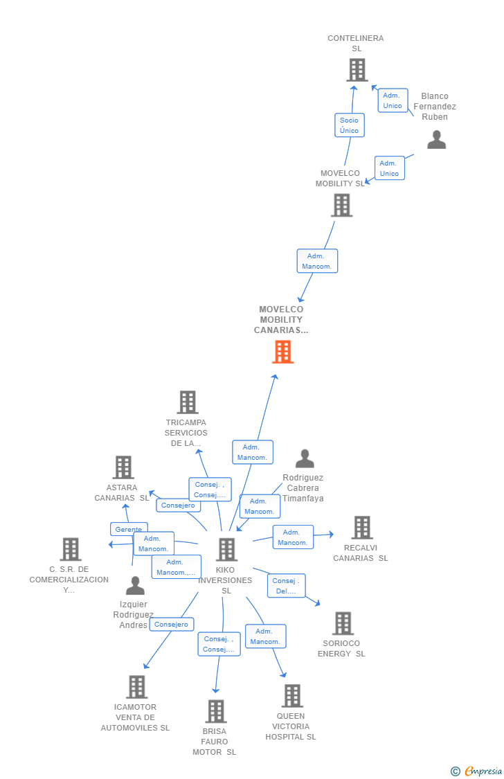 Vinculaciones societarias de MOVELCO MOBILITY CANARIAS SL