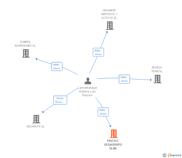 Vinculaciones societarias de PROTEC GESAGRUPO SLNE