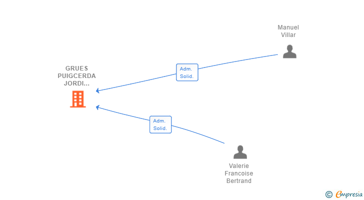 Vinculaciones societarias de GRUES PUIGCERDA JORDI MORER SL