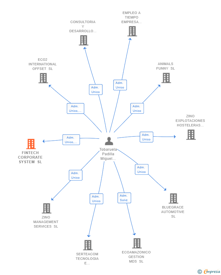 Vinculaciones societarias de FINTECH CORPORATE SYSTEM SL