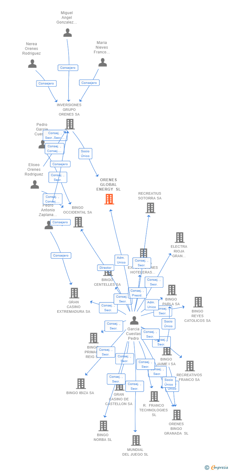 Vinculaciones societarias de ORENES GLOBAL ENERGY SL