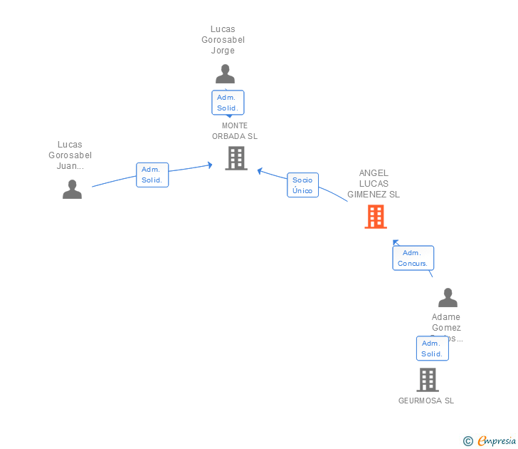 Vinculaciones societarias de ANGEL LUCAS GIMENEZ SL