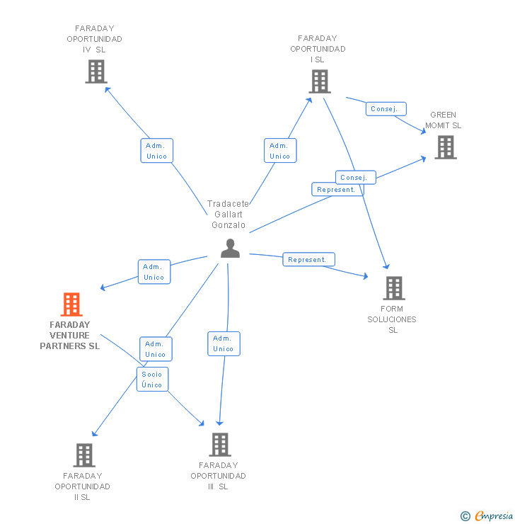 Vinculaciones societarias de FARADAY VENTURE PARTNERS SL